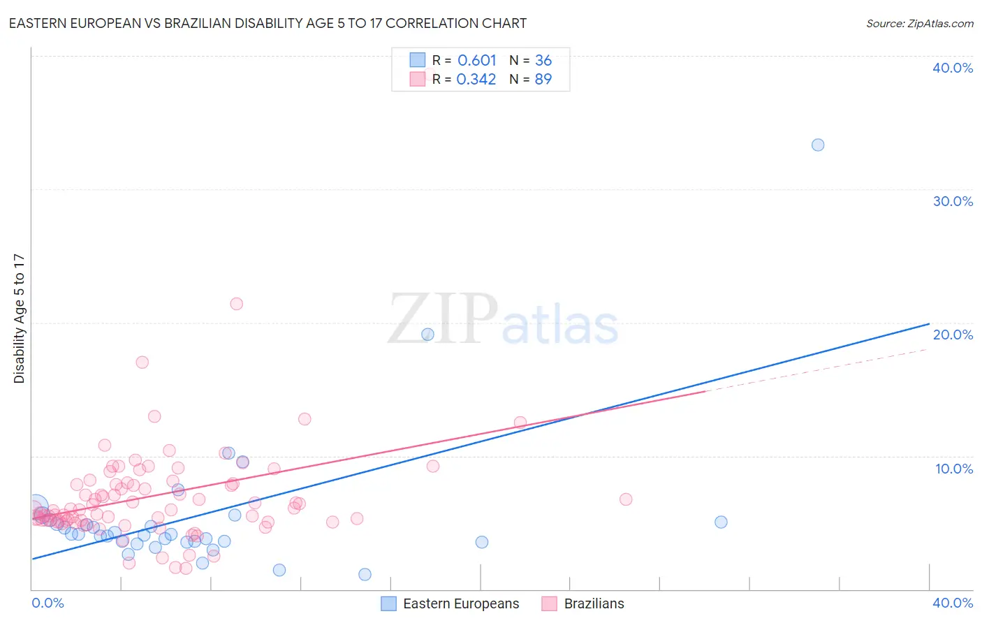 Eastern European vs Brazilian Disability Age 5 to 17