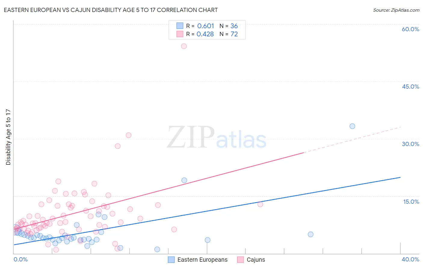 Eastern European vs Cajun Disability Age 5 to 17