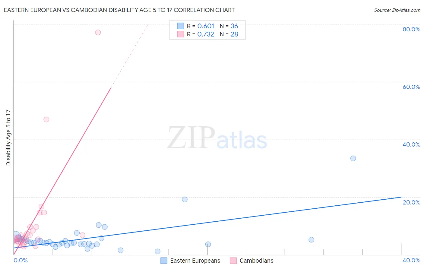 Eastern European vs Cambodian Disability Age 5 to 17