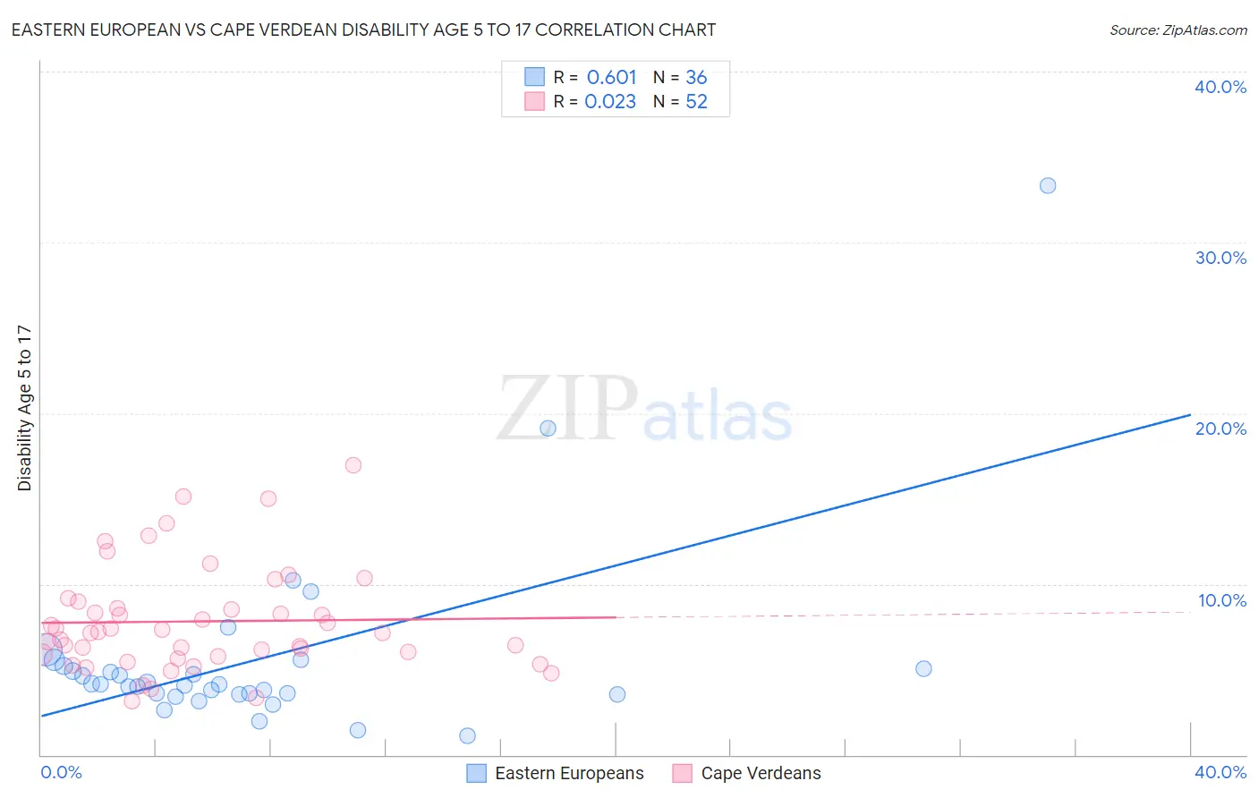 Eastern European vs Cape Verdean Disability Age 5 to 17