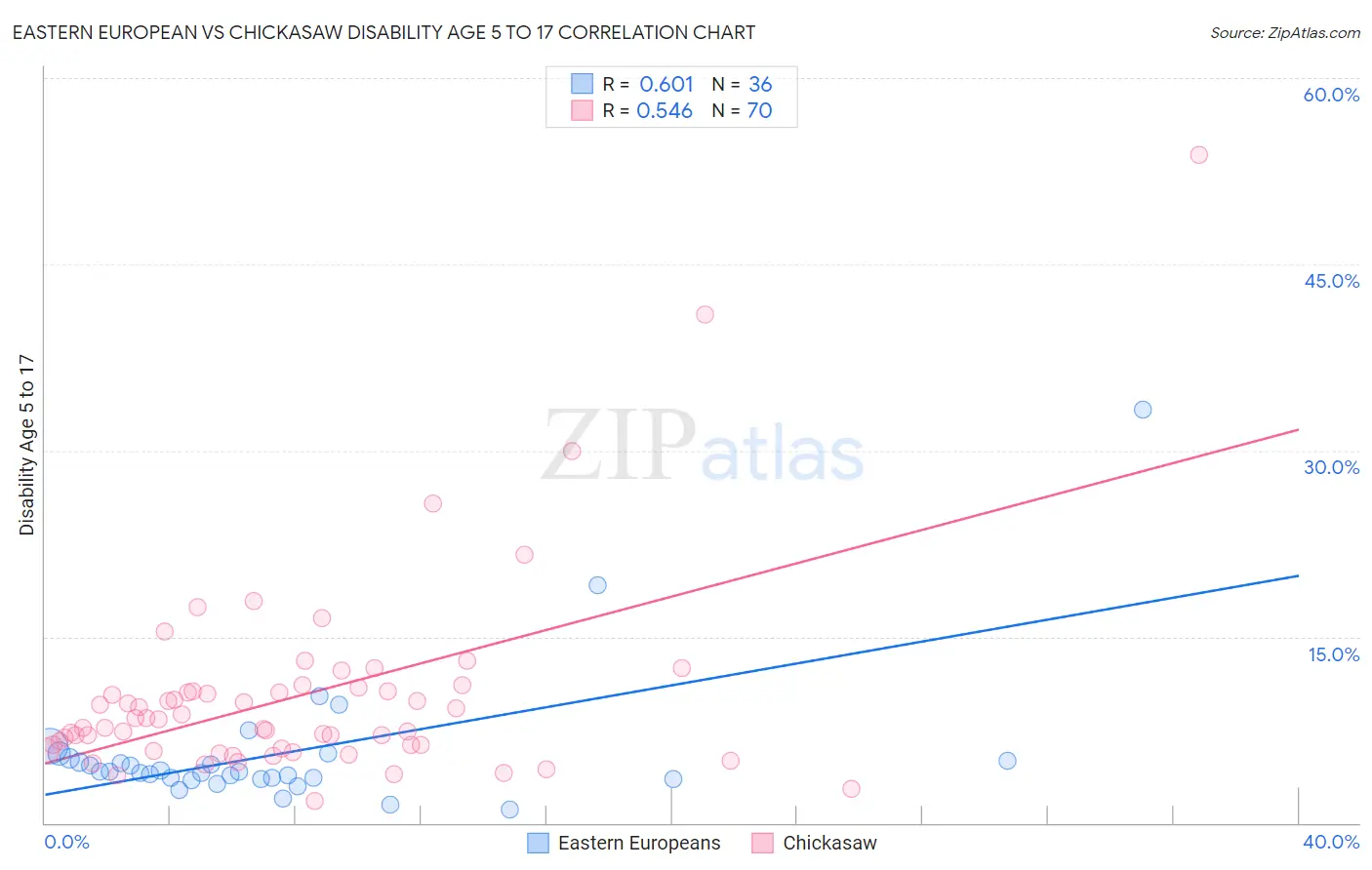 Eastern European vs Chickasaw Disability Age 5 to 17