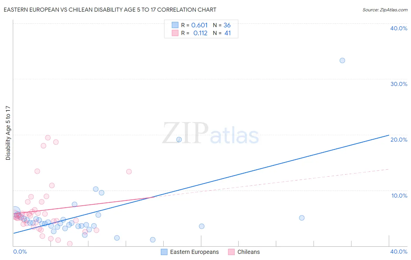 Eastern European vs Chilean Disability Age 5 to 17