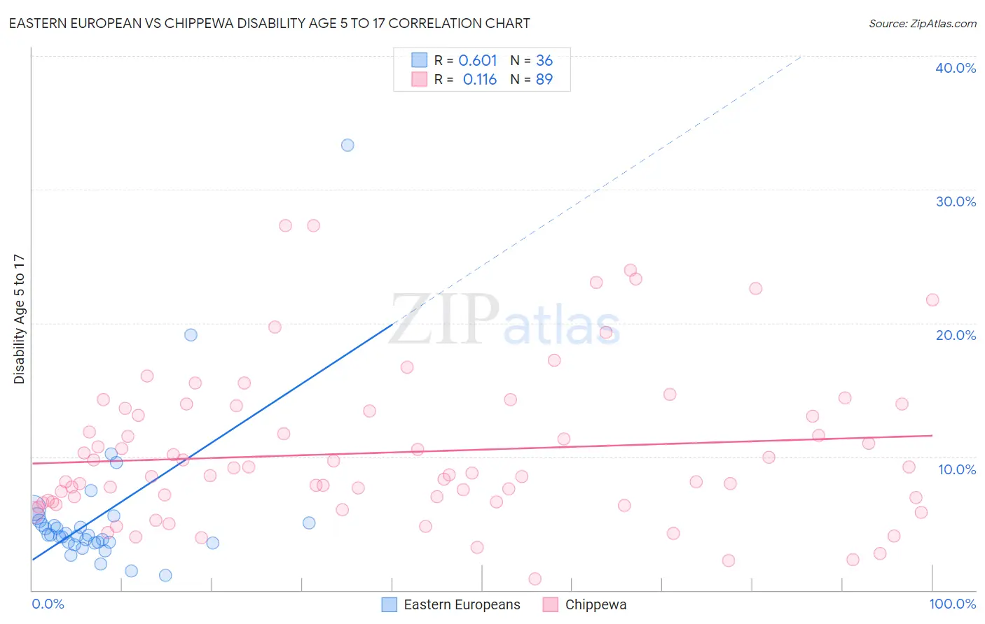 Eastern European vs Chippewa Disability Age 5 to 17