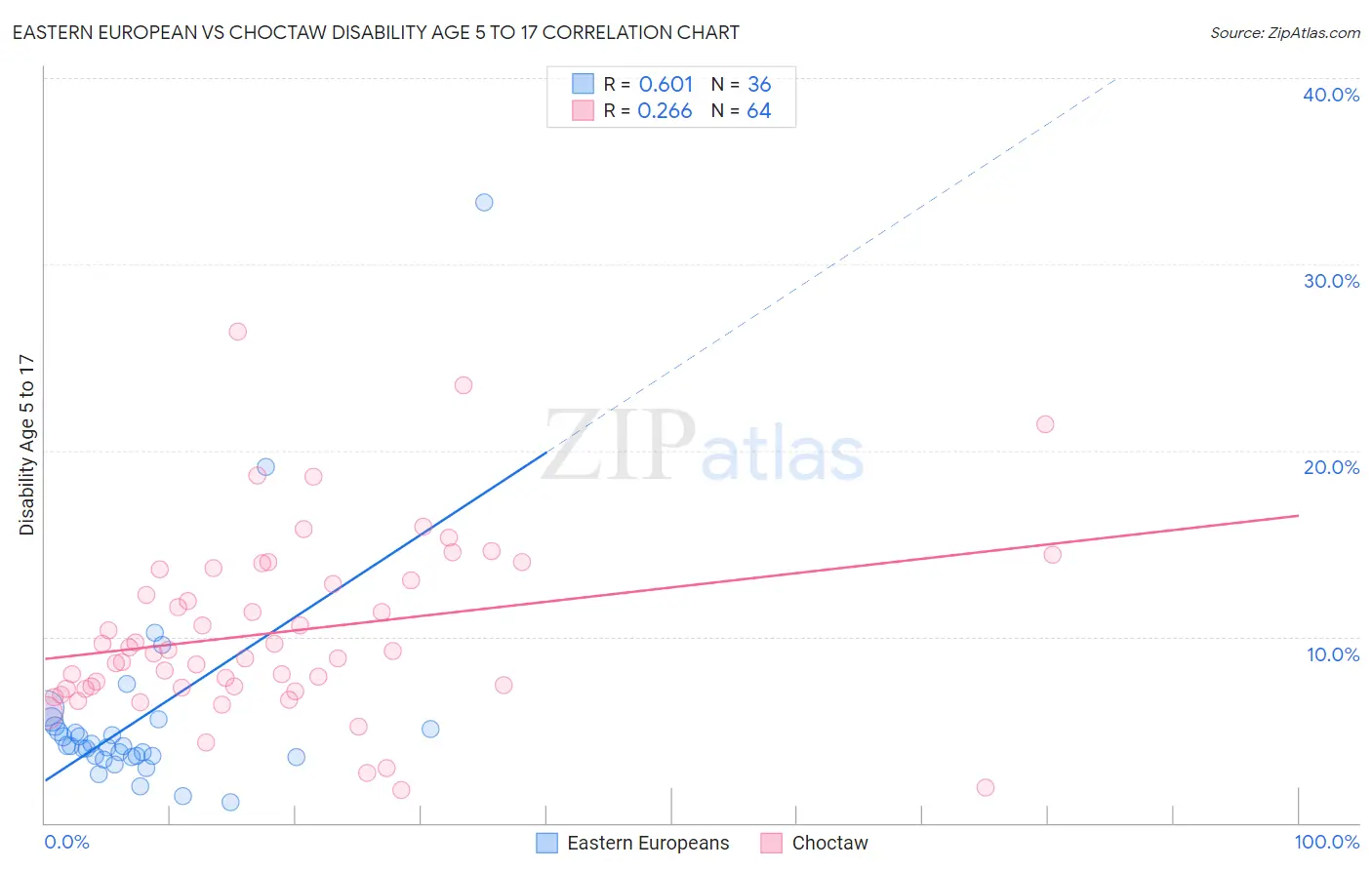 Eastern European vs Choctaw Disability Age 5 to 17