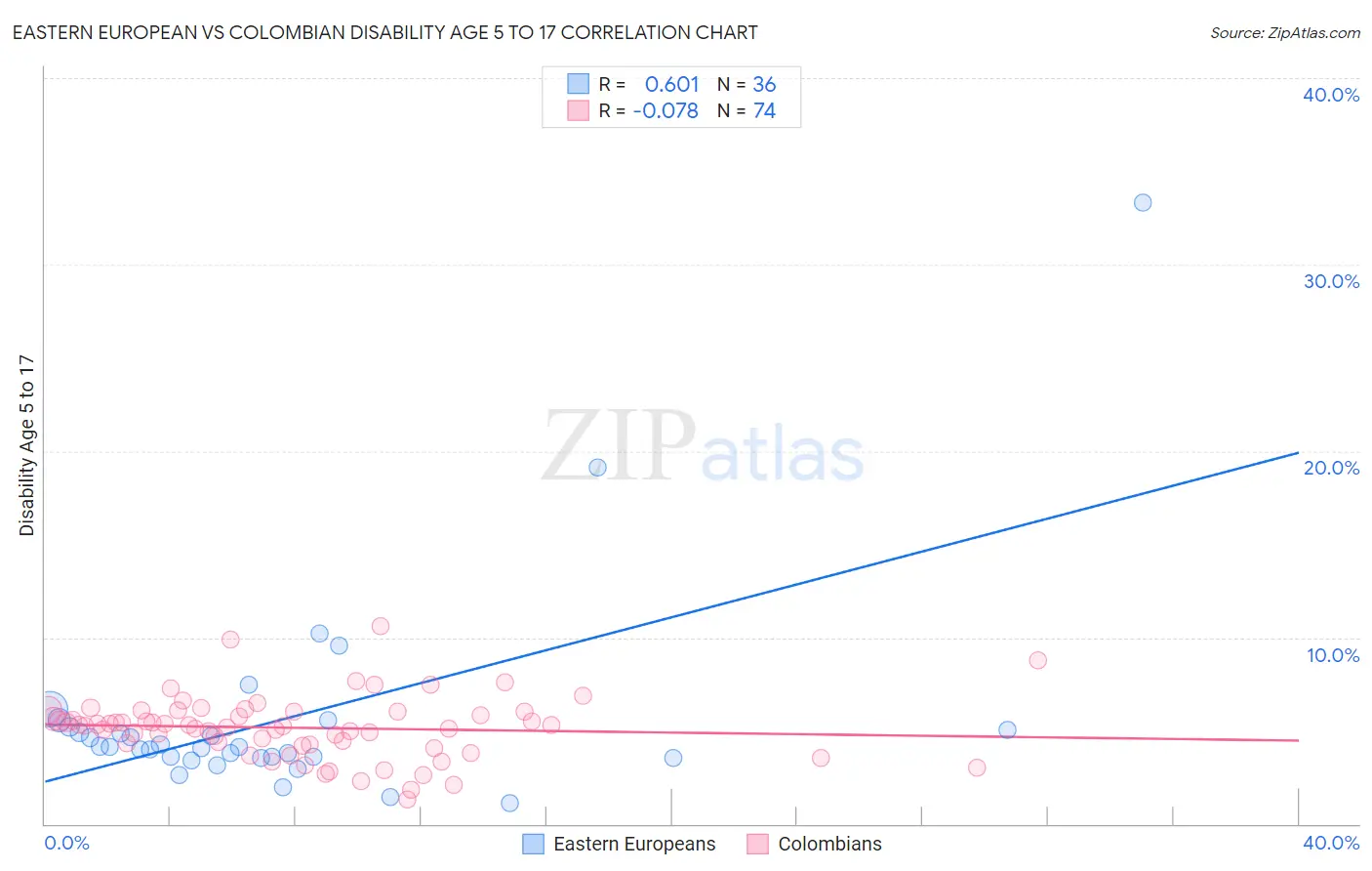 Eastern European vs Colombian Disability Age 5 to 17