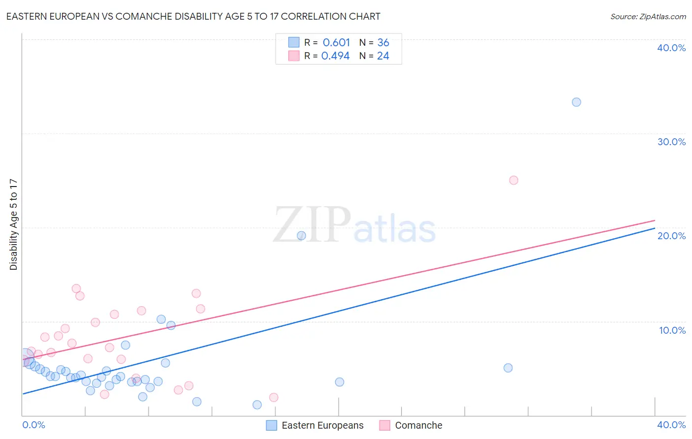 Eastern European vs Comanche Disability Age 5 to 17