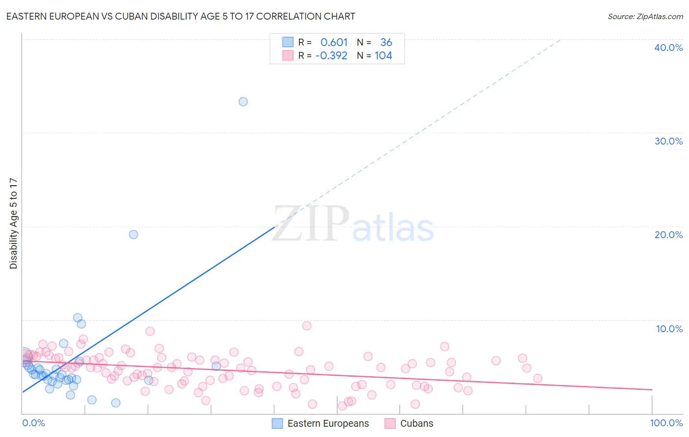 Eastern European vs Cuban Disability Age 5 to 17