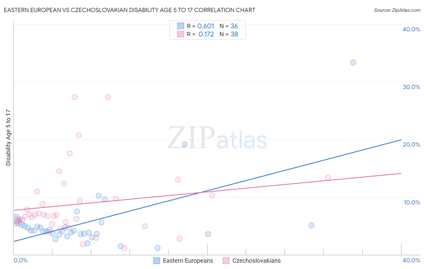 Eastern European vs Czechoslovakian Disability Age 5 to 17