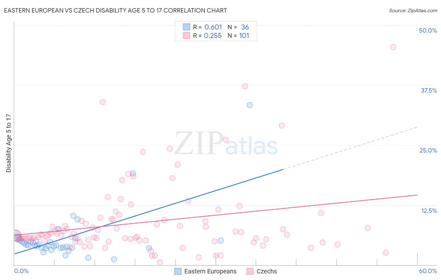 Eastern European vs Czech Disability Age 5 to 17