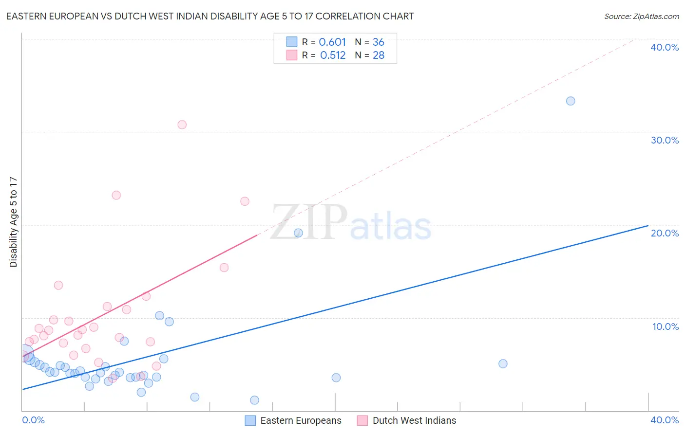 Eastern European vs Dutch West Indian Disability Age 5 to 17
