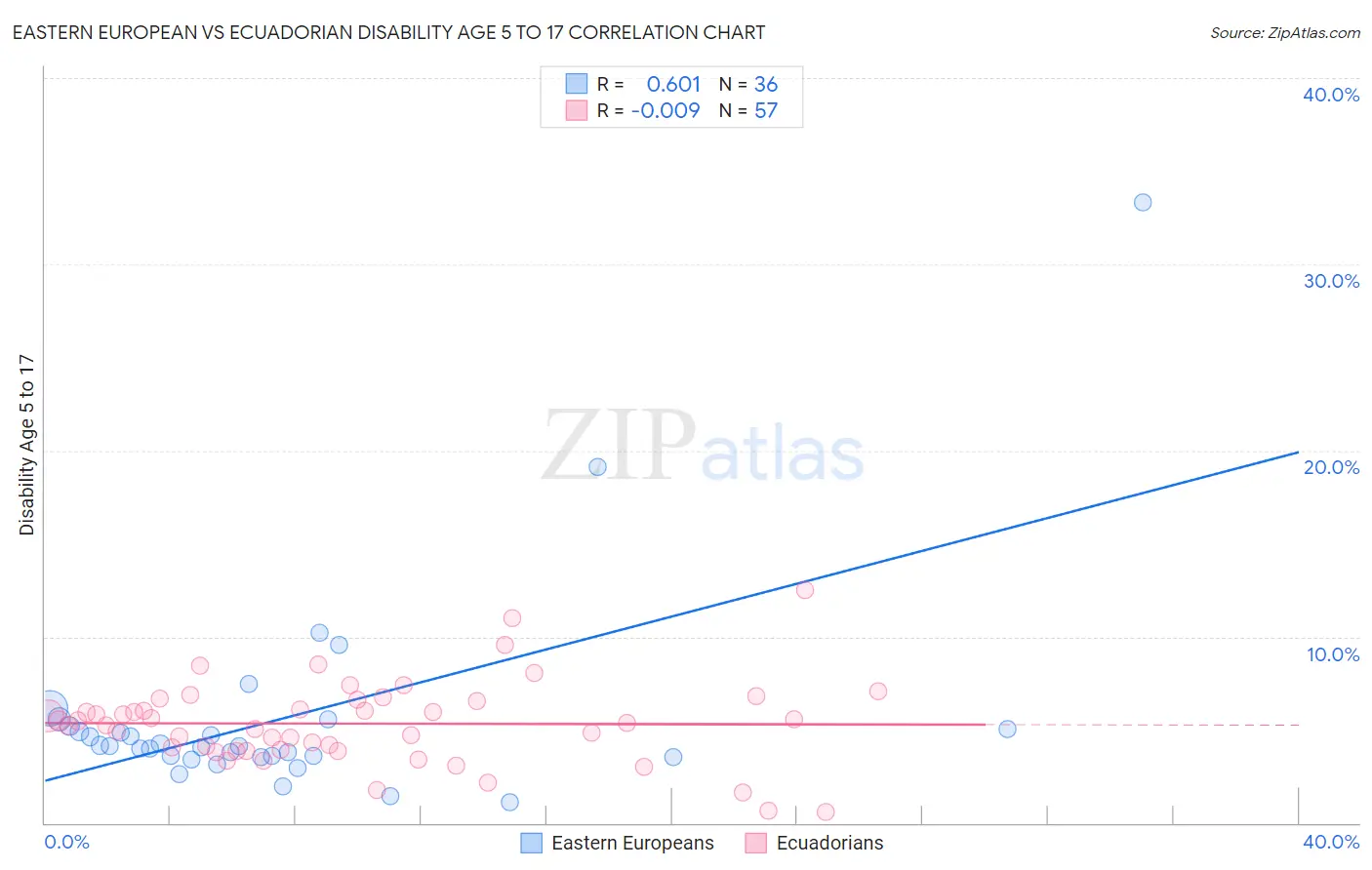 Eastern European vs Ecuadorian Disability Age 5 to 17