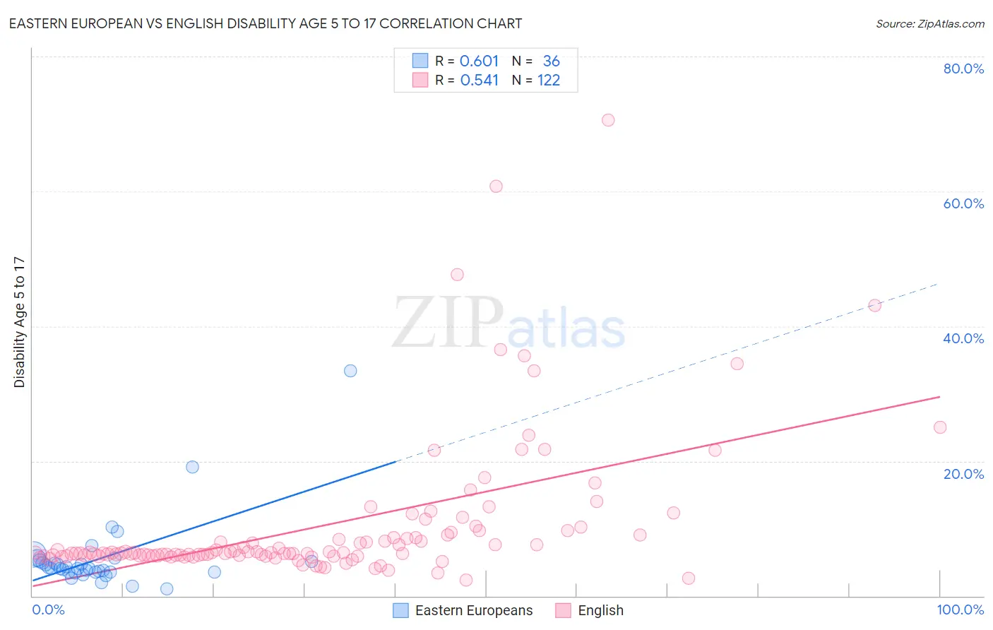 Eastern European vs English Disability Age 5 to 17
