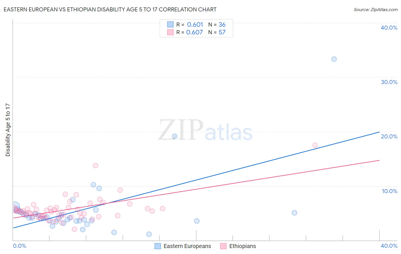 Eastern European vs Ethiopian Disability Age 5 to 17