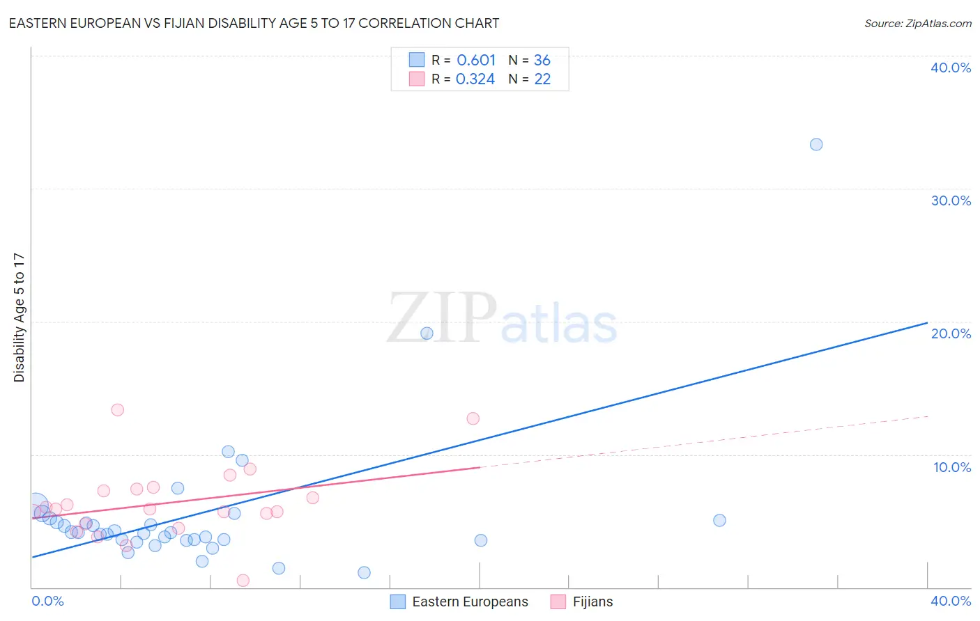 Eastern European vs Fijian Disability Age 5 to 17