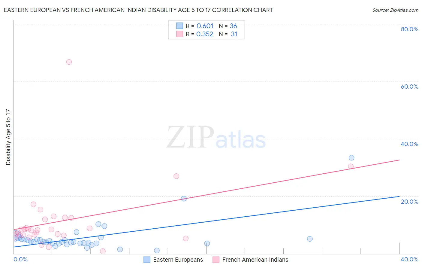 Eastern European vs French American Indian Disability Age 5 to 17