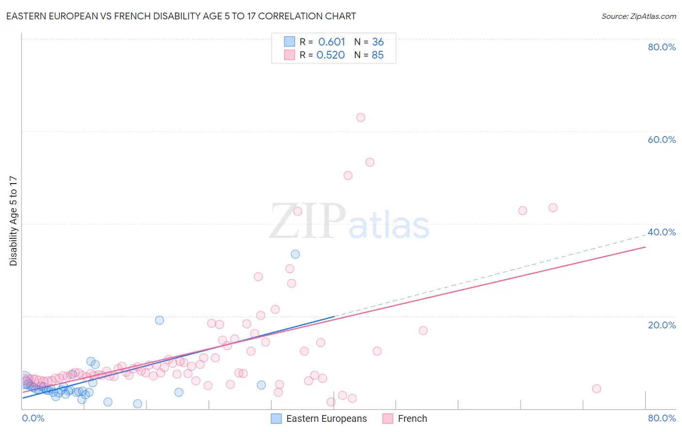 Eastern European vs French Disability Age 5 to 17