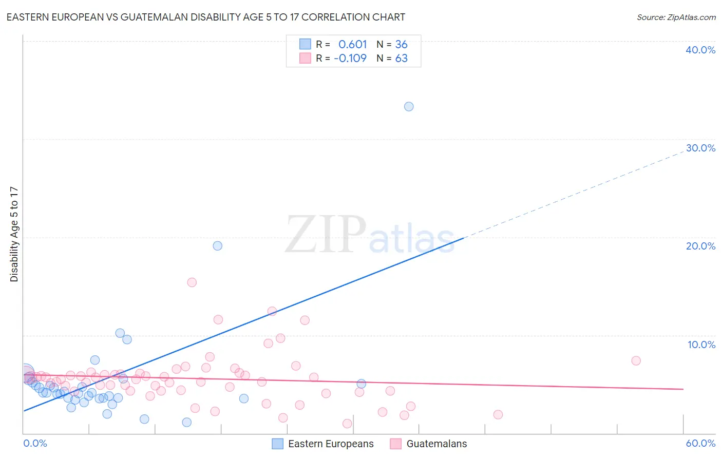 Eastern European vs Guatemalan Disability Age 5 to 17