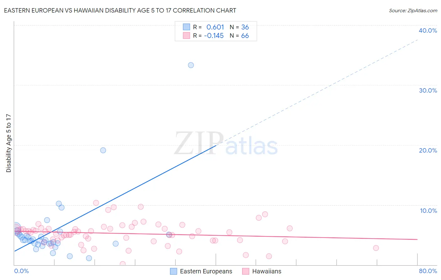 Eastern European vs Hawaiian Disability Age 5 to 17