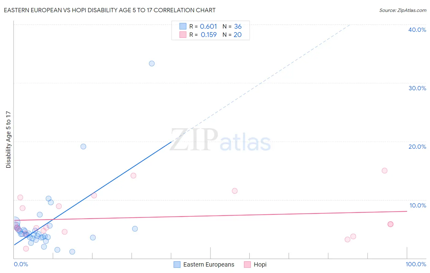 Eastern European vs Hopi Disability Age 5 to 17