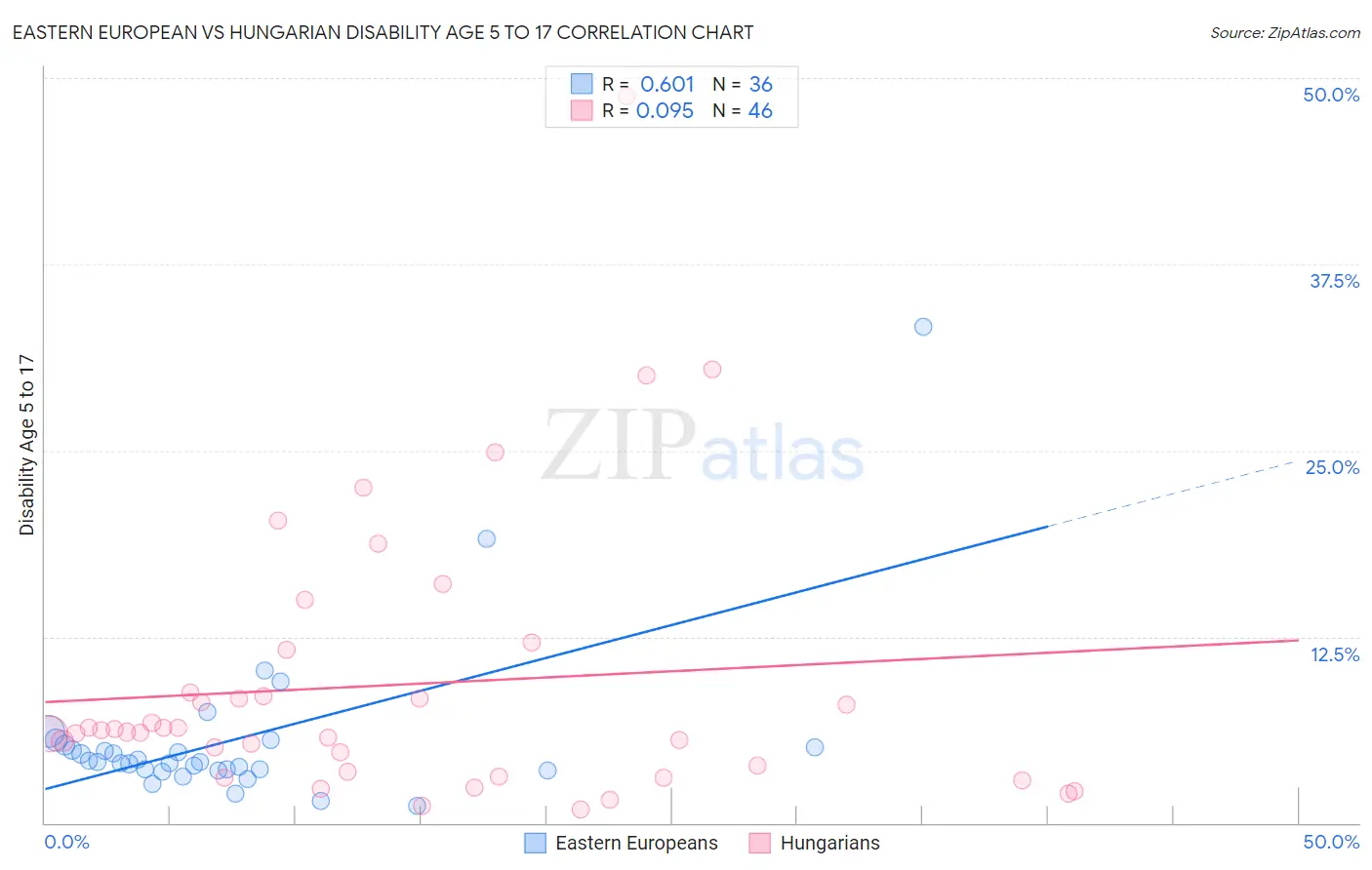 Eastern European vs Hungarian Disability Age 5 to 17