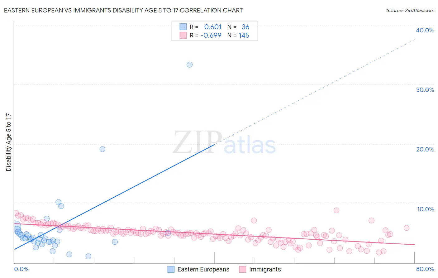 Eastern European vs Immigrants Disability Age 5 to 17