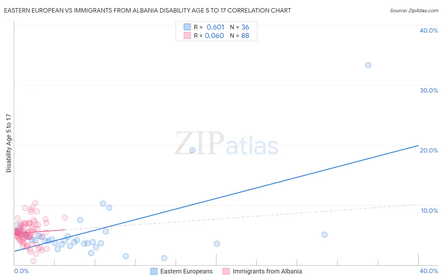 Eastern European vs Immigrants from Albania Disability Age 5 to 17