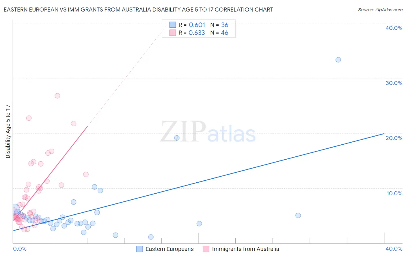 Eastern European vs Immigrants from Australia Disability Age 5 to 17