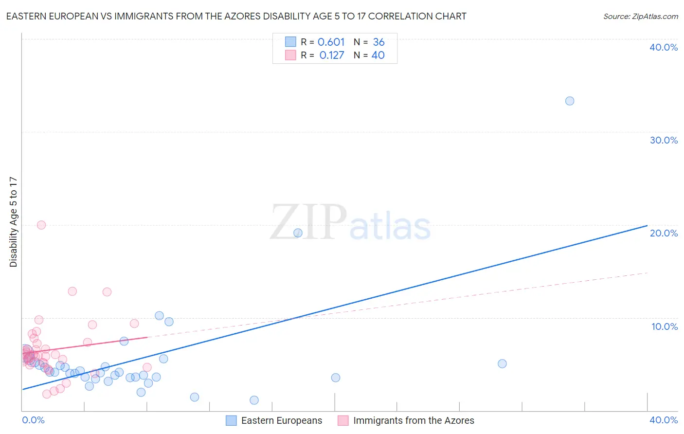 Eastern European vs Immigrants from the Azores Disability Age 5 to 17