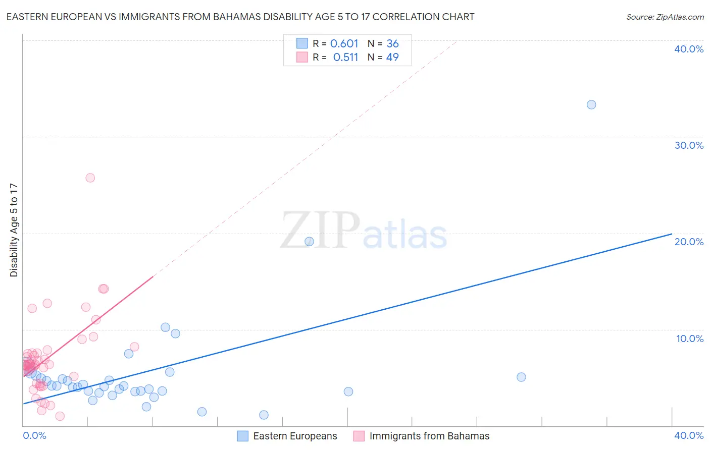Eastern European vs Immigrants from Bahamas Disability Age 5 to 17