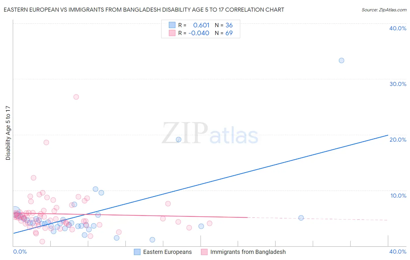 Eastern European vs Immigrants from Bangladesh Disability Age 5 to 17