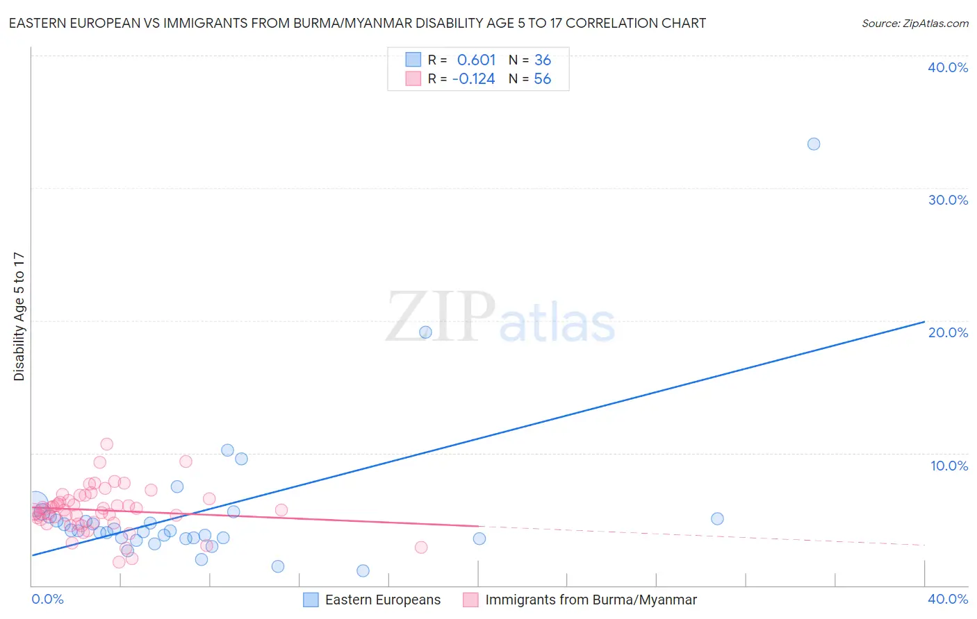 Eastern European vs Immigrants from Burma/Myanmar Disability Age 5 to 17