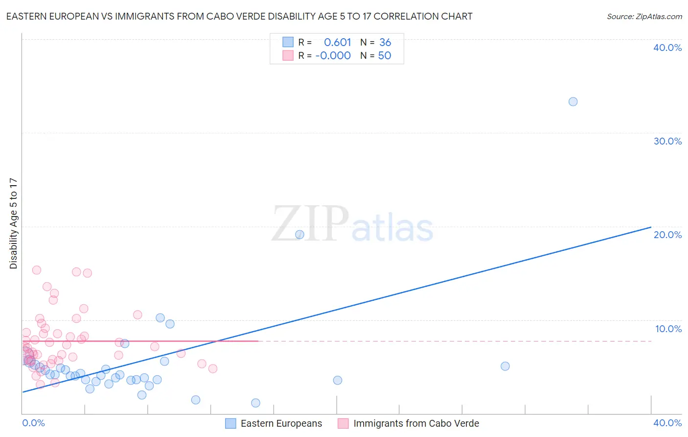 Eastern European vs Immigrants from Cabo Verde Disability Age 5 to 17