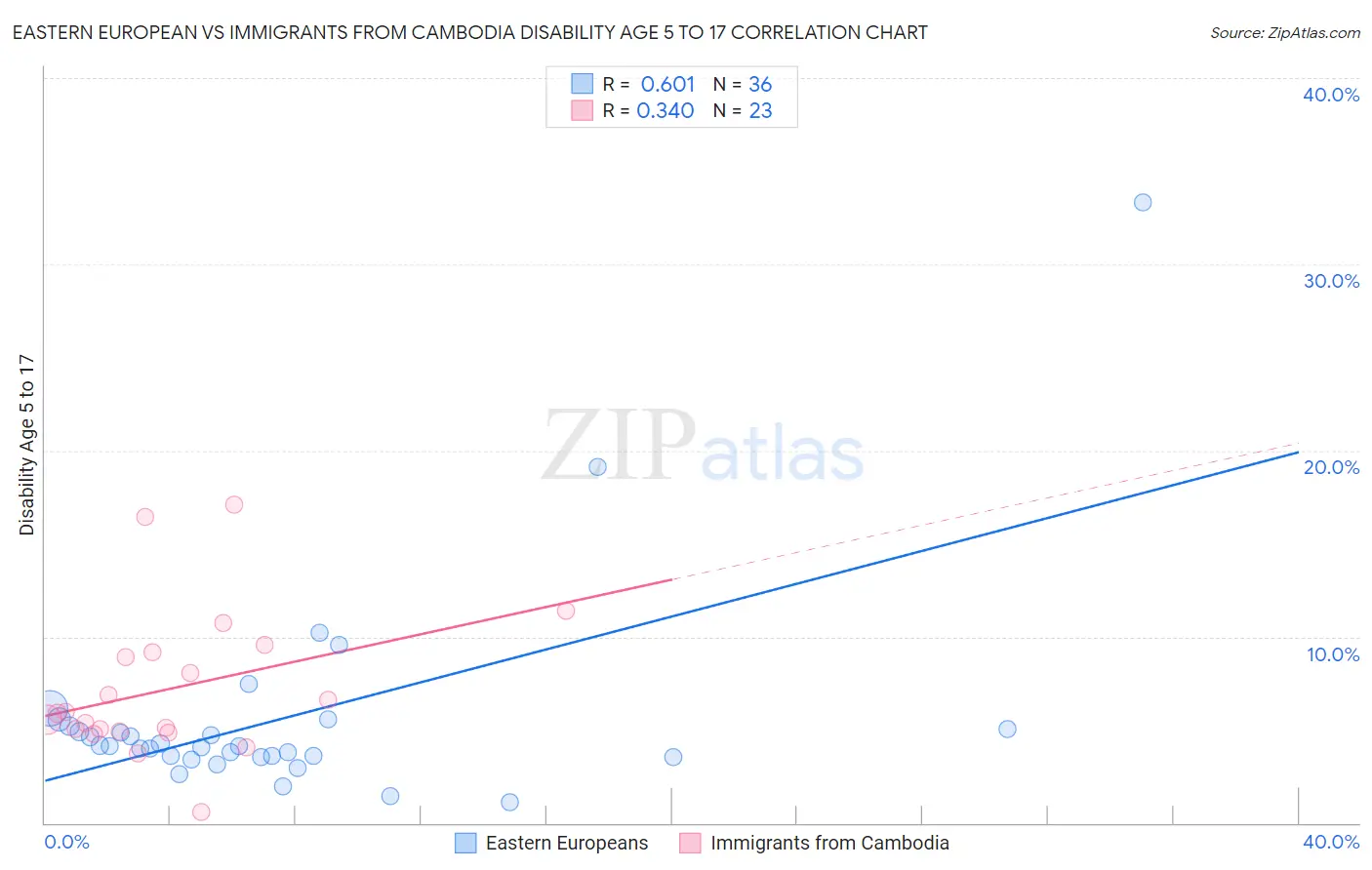 Eastern European vs Immigrants from Cambodia Disability Age 5 to 17