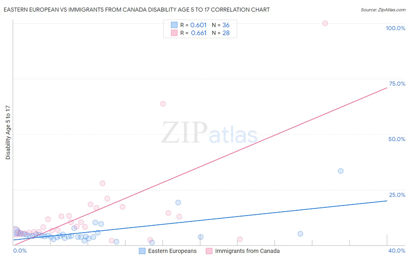 Eastern European vs Immigrants from Canada Disability Age 5 to 17