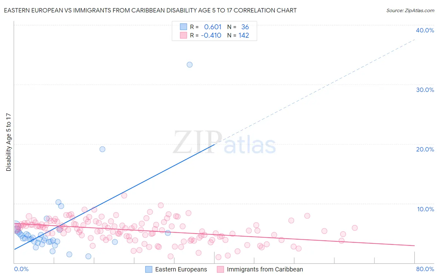Eastern European vs Immigrants from Caribbean Disability Age 5 to 17