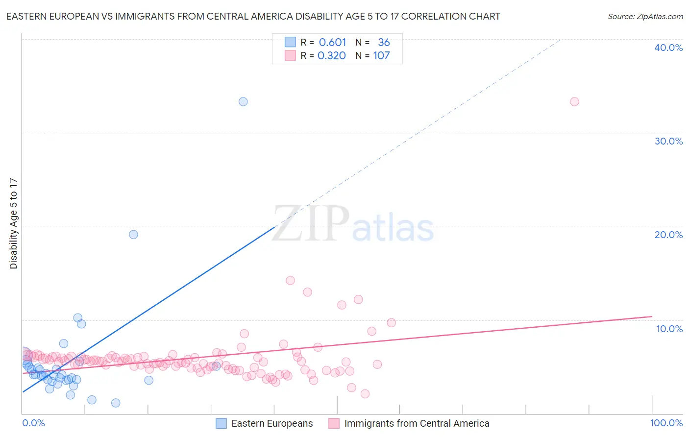 Eastern European vs Immigrants from Central America Disability Age 5 to 17