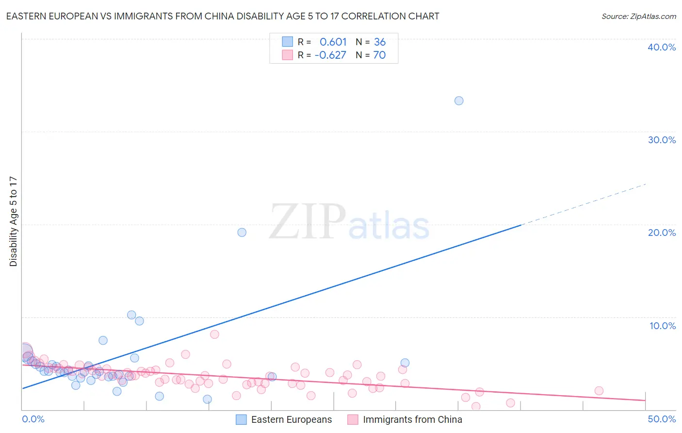 Eastern European vs Immigrants from China Disability Age 5 to 17