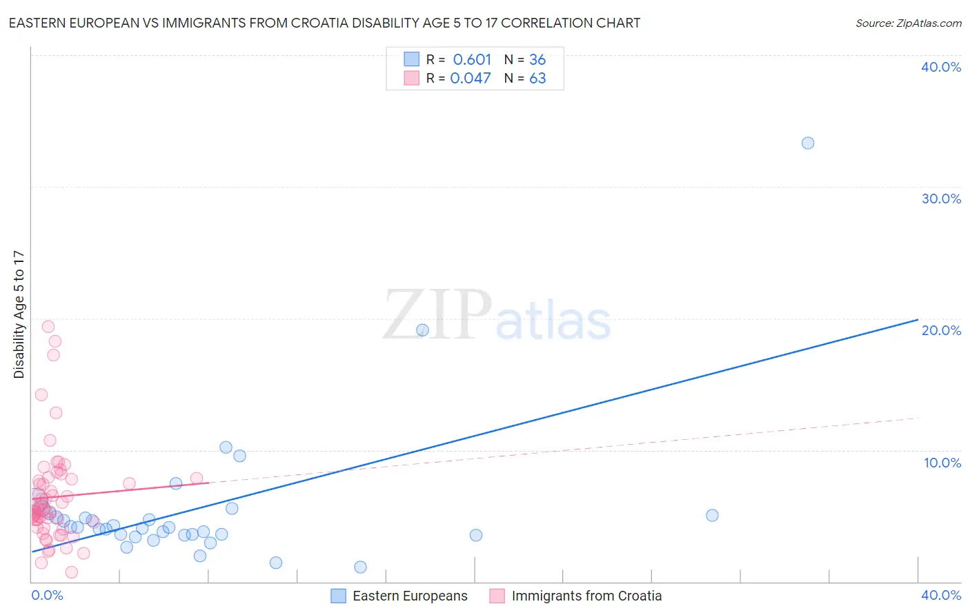 Eastern European vs Immigrants from Croatia Disability Age 5 to 17