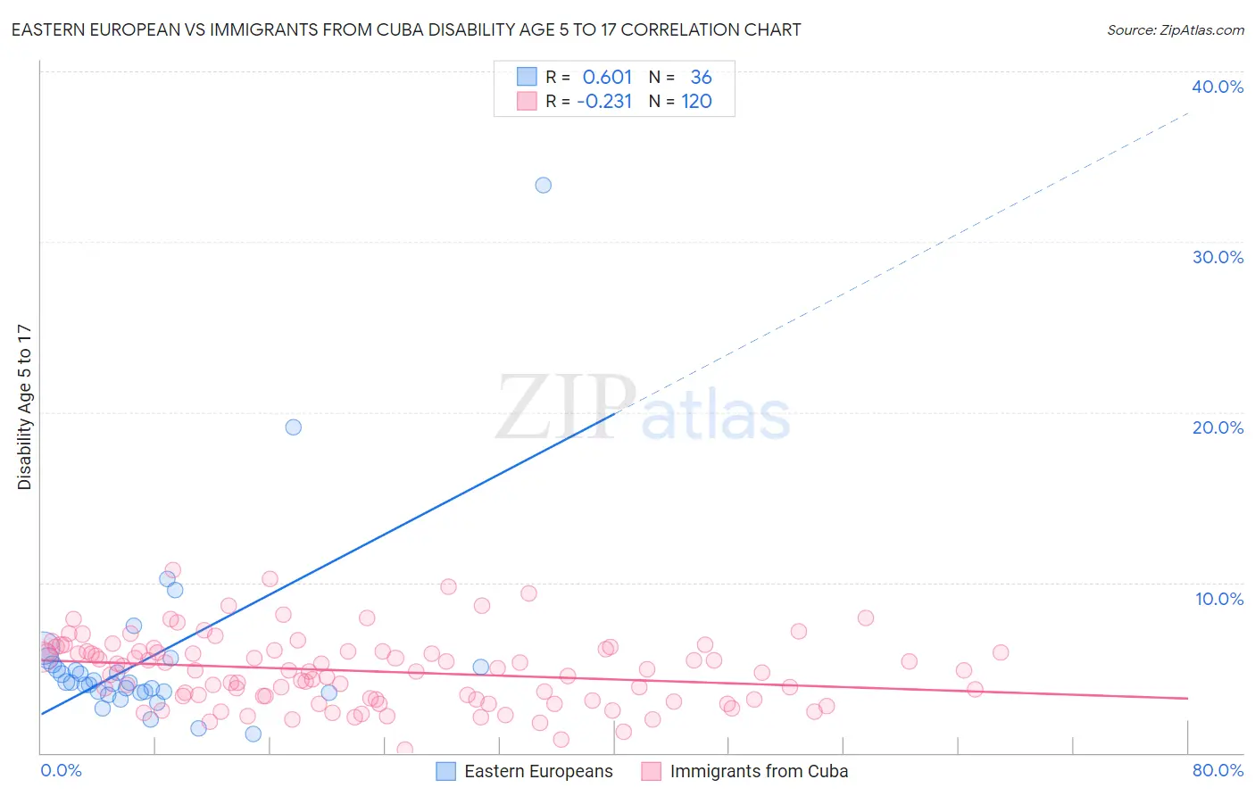Eastern European vs Immigrants from Cuba Disability Age 5 to 17
