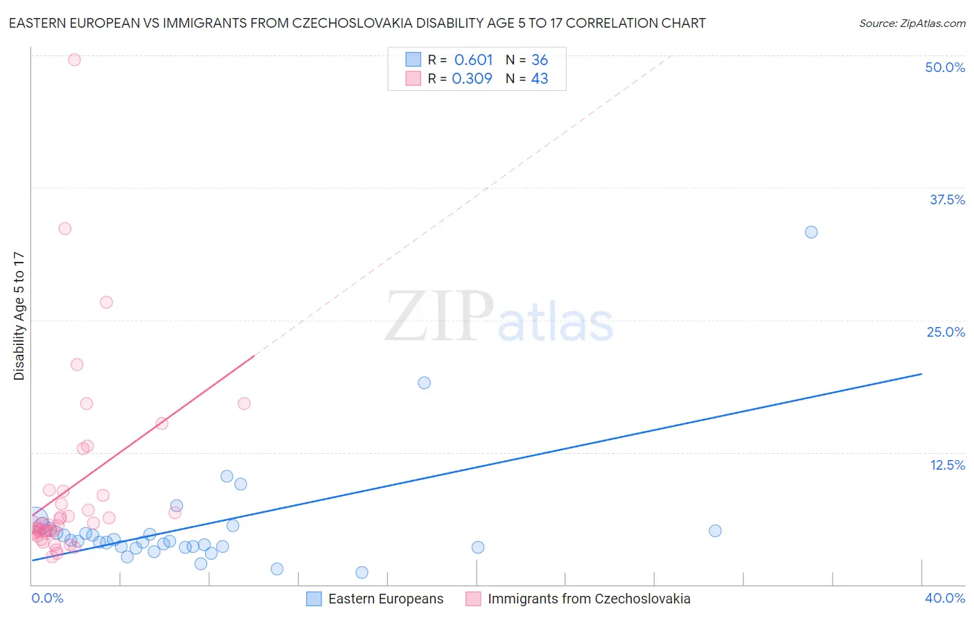Eastern European vs Immigrants from Czechoslovakia Disability Age 5 to 17
