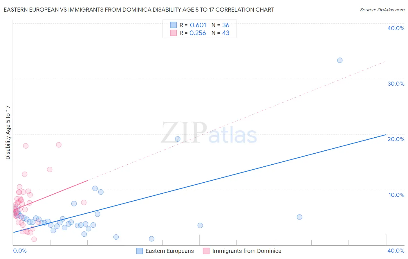 Eastern European vs Immigrants from Dominica Disability Age 5 to 17