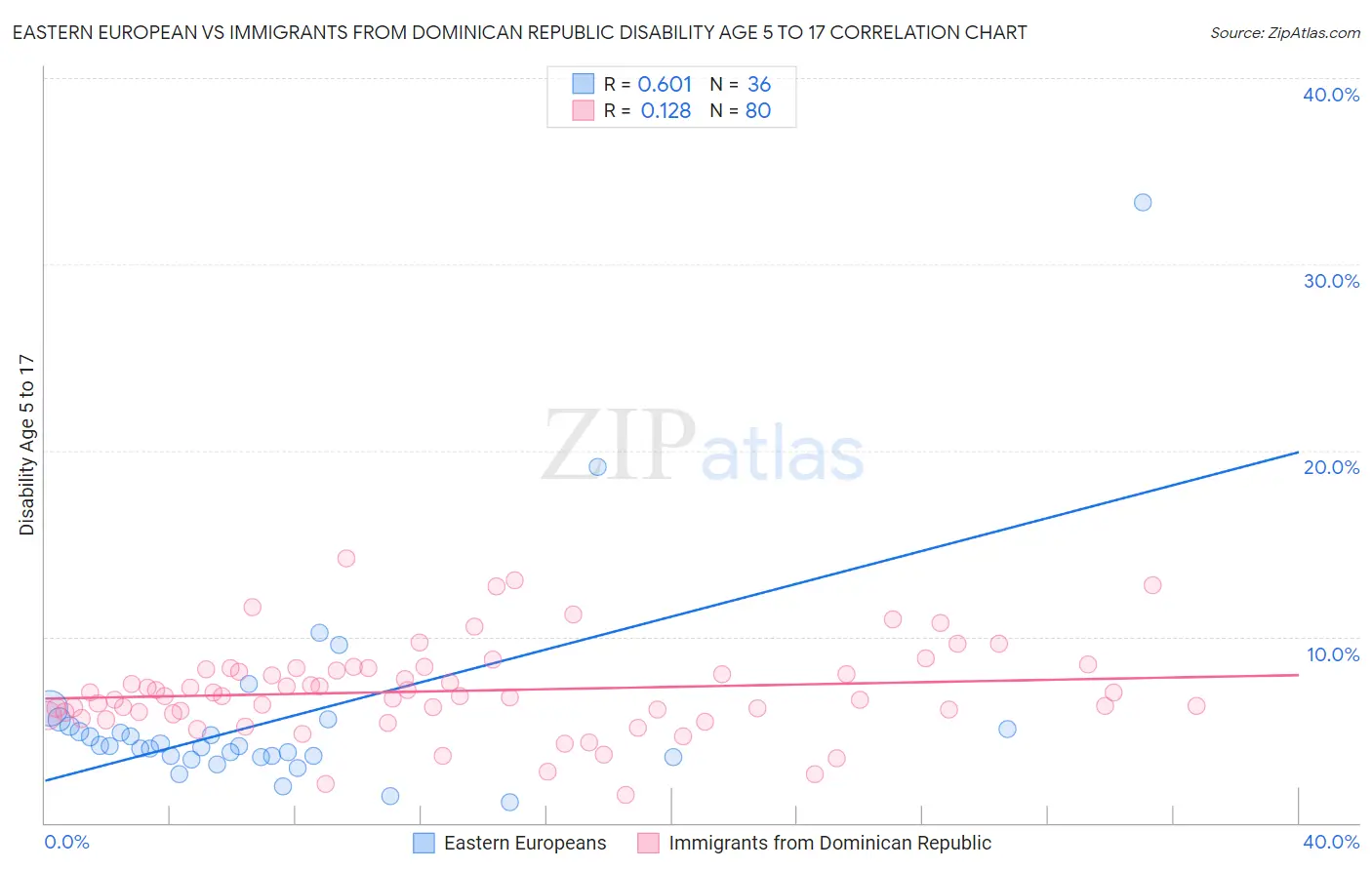 Eastern European vs Immigrants from Dominican Republic Disability Age 5 to 17