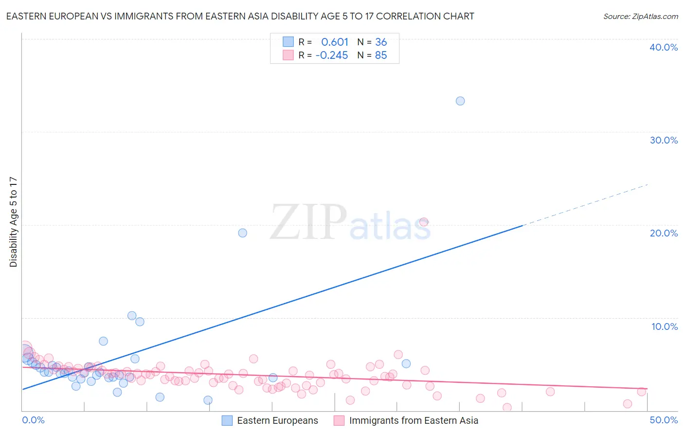 Eastern European vs Immigrants from Eastern Asia Disability Age 5 to 17