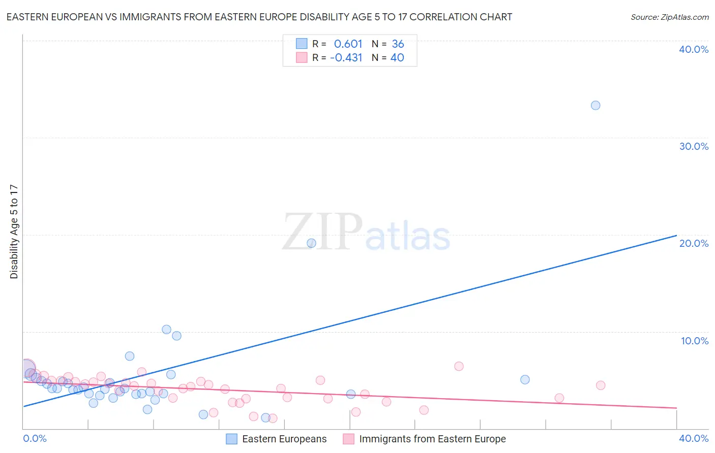 Eastern European vs Immigrants from Eastern Europe Disability Age 5 to 17