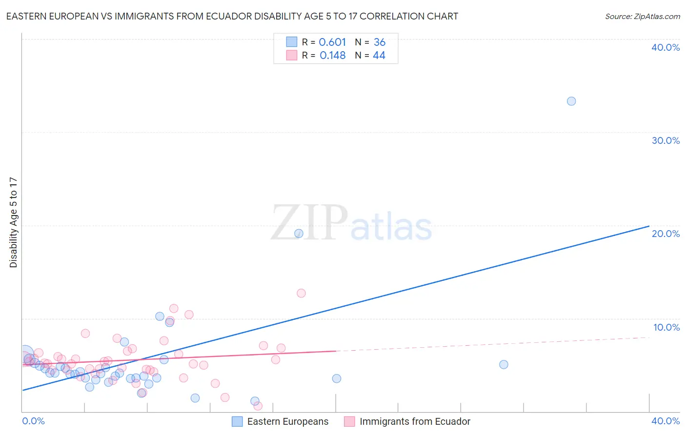 Eastern European vs Immigrants from Ecuador Disability Age 5 to 17