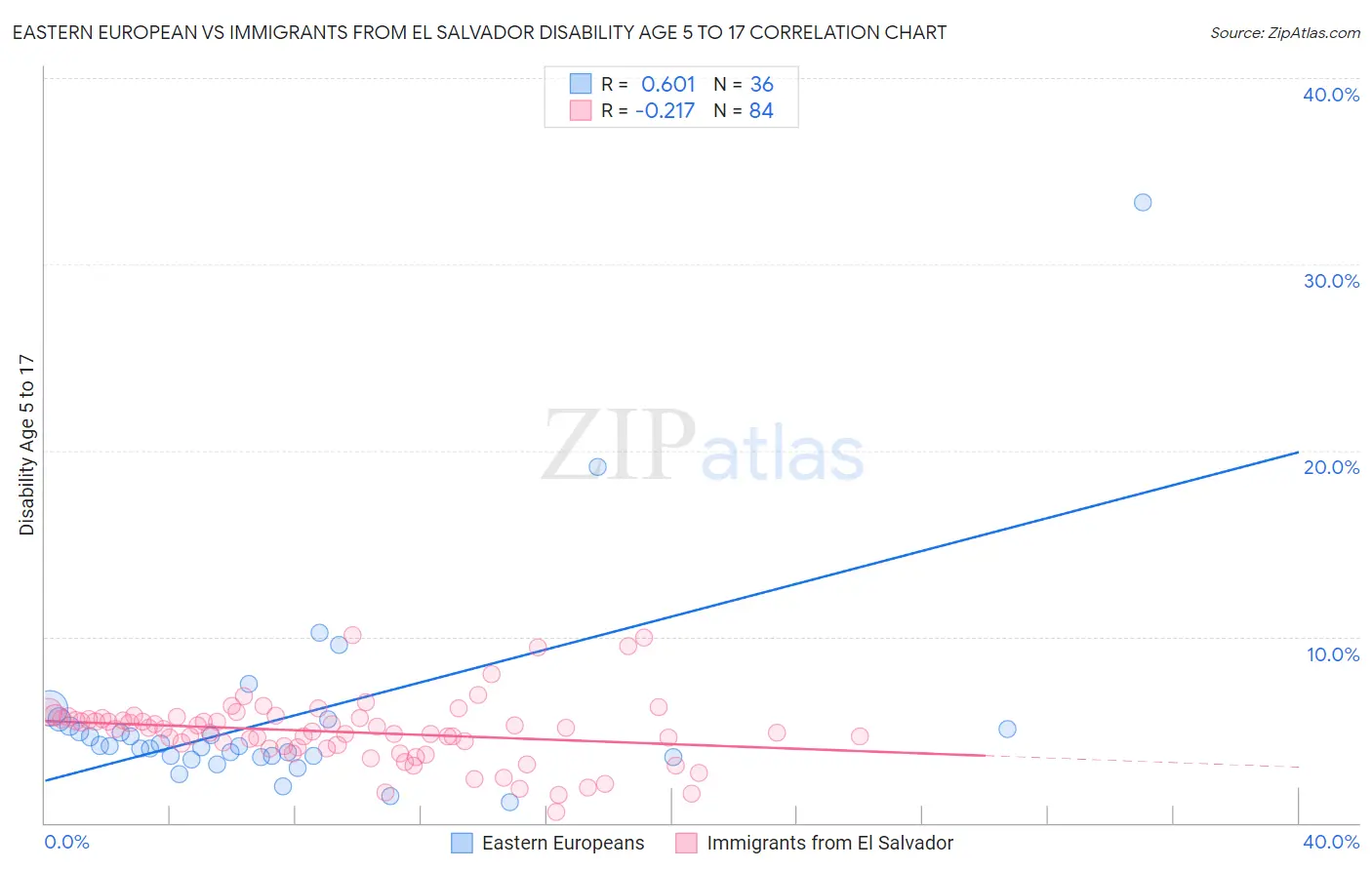 Eastern European vs Immigrants from El Salvador Disability Age 5 to 17