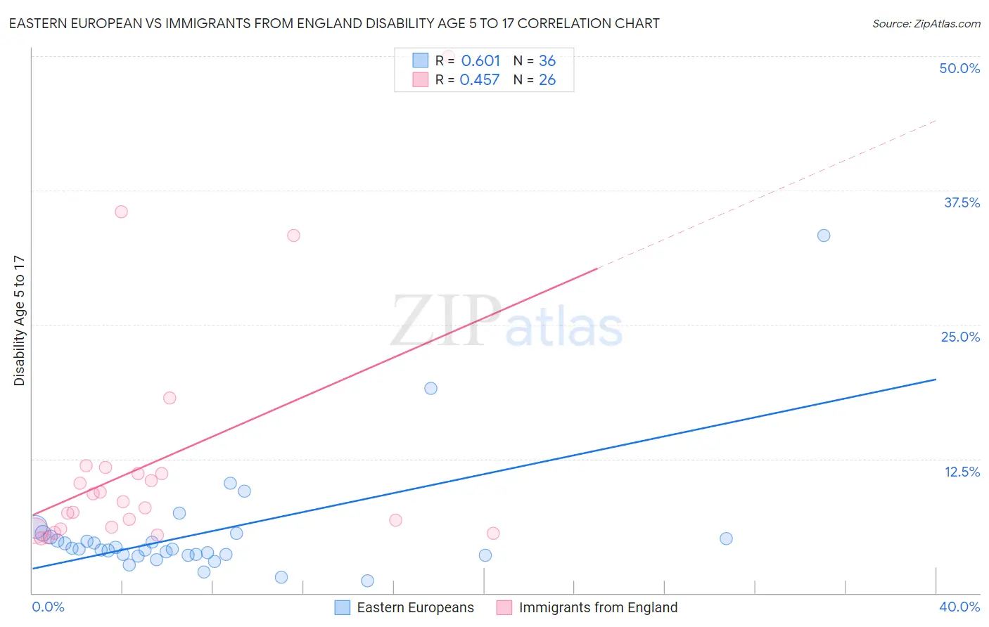 Eastern European vs Immigrants from England Disability Age 5 to 17