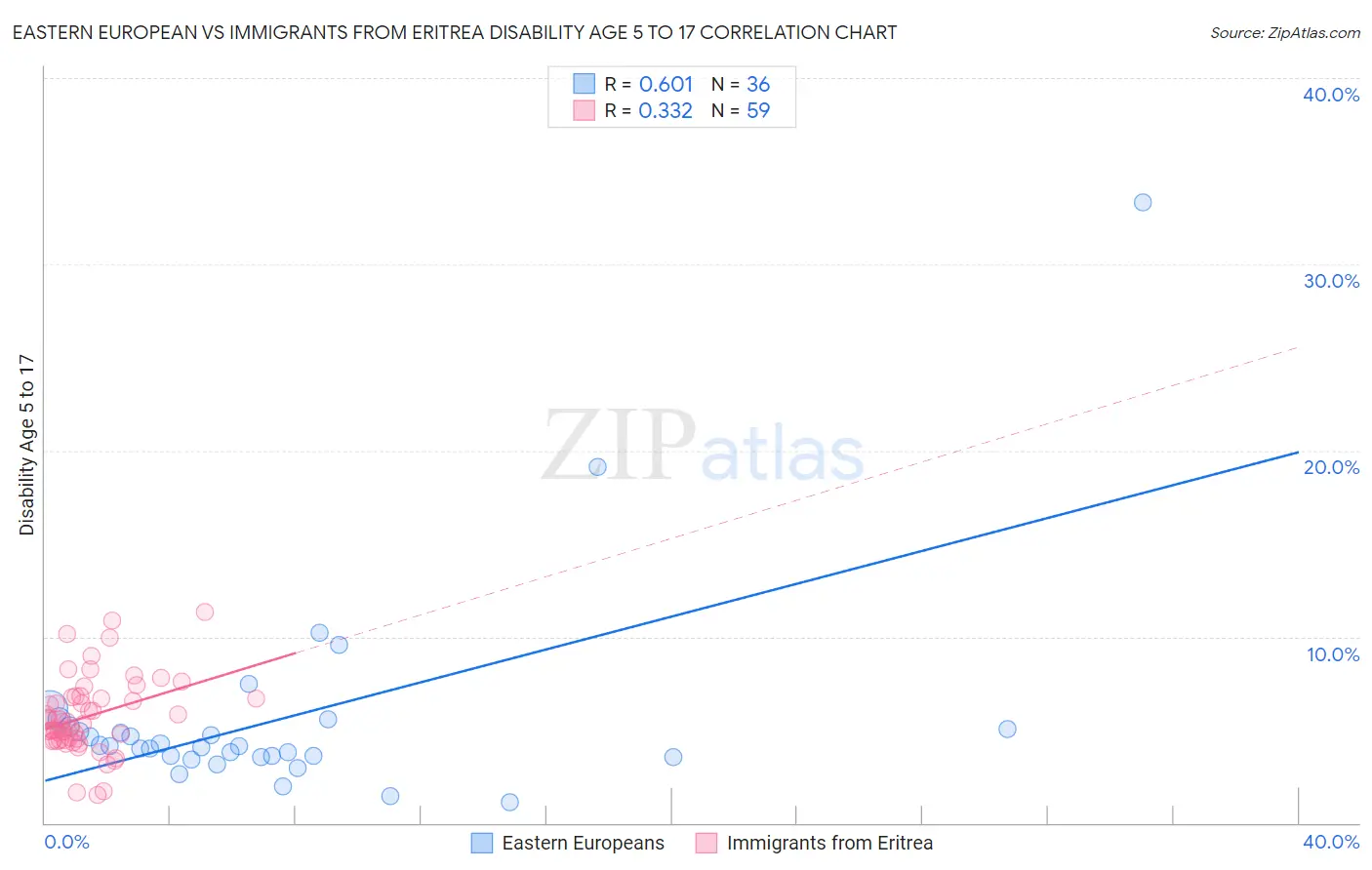 Eastern European vs Immigrants from Eritrea Disability Age 5 to 17