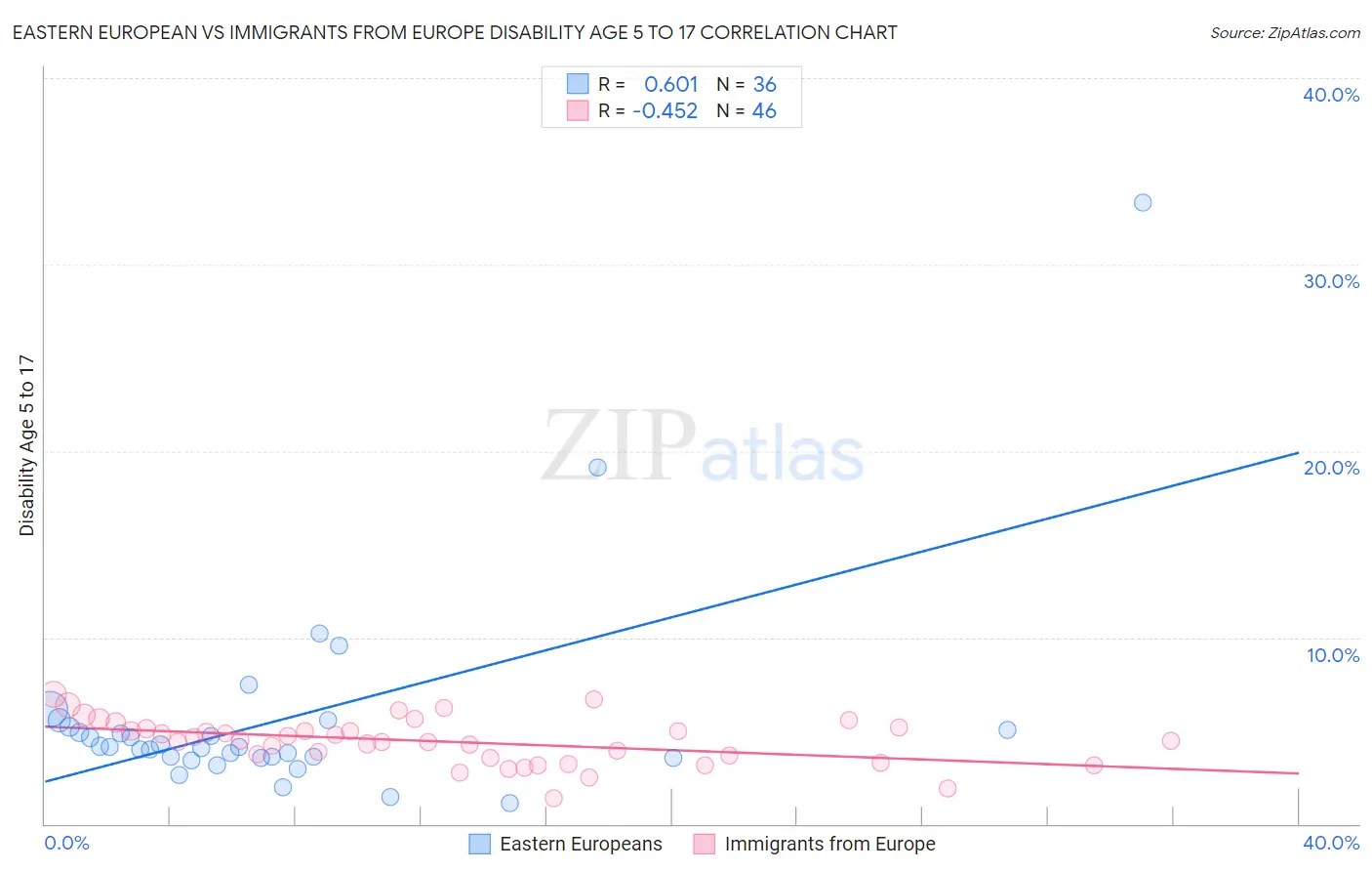 Eastern European vs Immigrants from Europe Disability Age 5 to 17