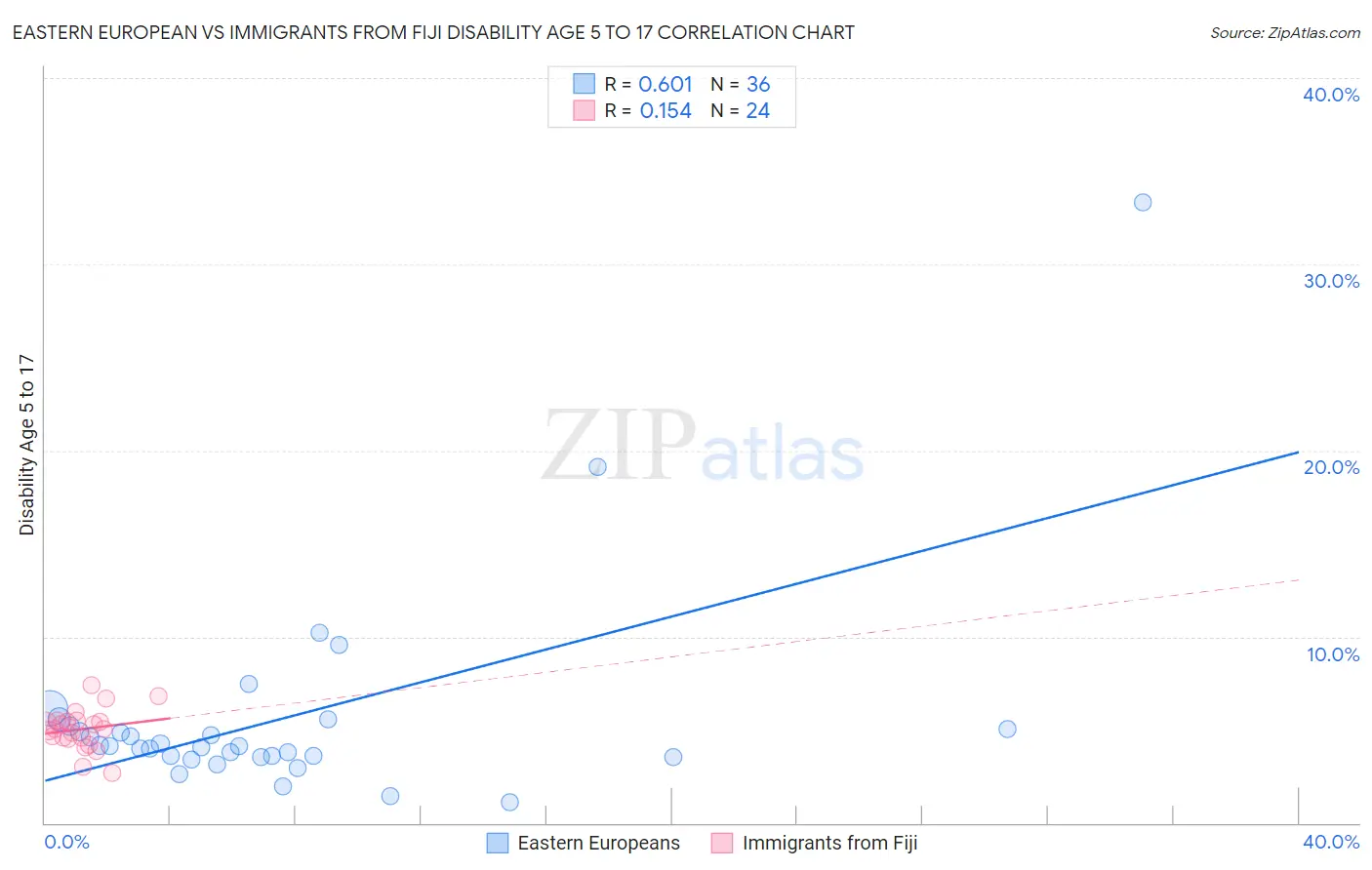 Eastern European vs Immigrants from Fiji Disability Age 5 to 17